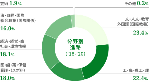 進路状況 女子学院 中学校 高等学校 公式サイト